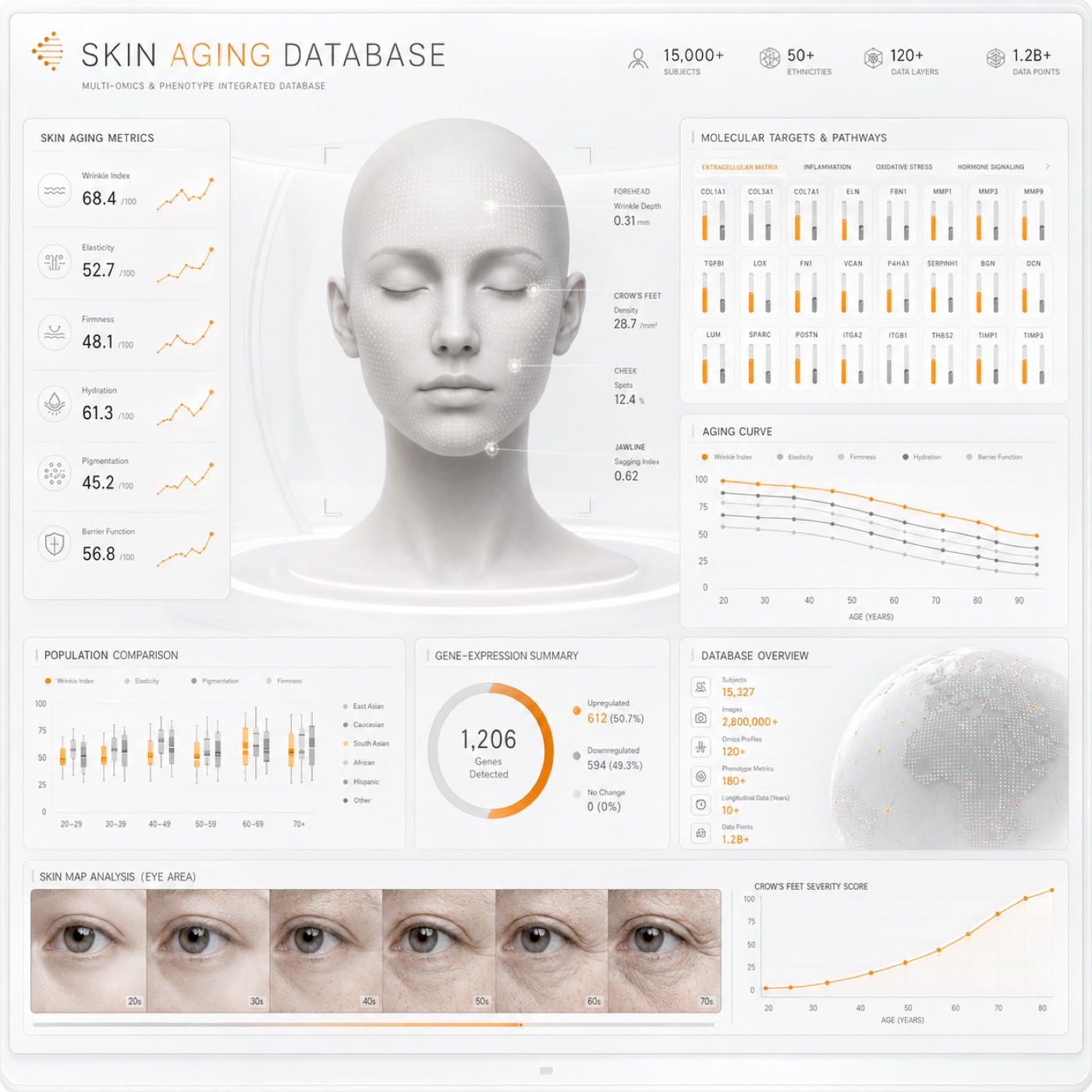 UNISKIN skin-aging database dashboard